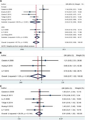 Association Between RSK2 and Clinical Indexes of Primary Breast Cancer: A Meta-Analysis Based on mRNA Microarray Data